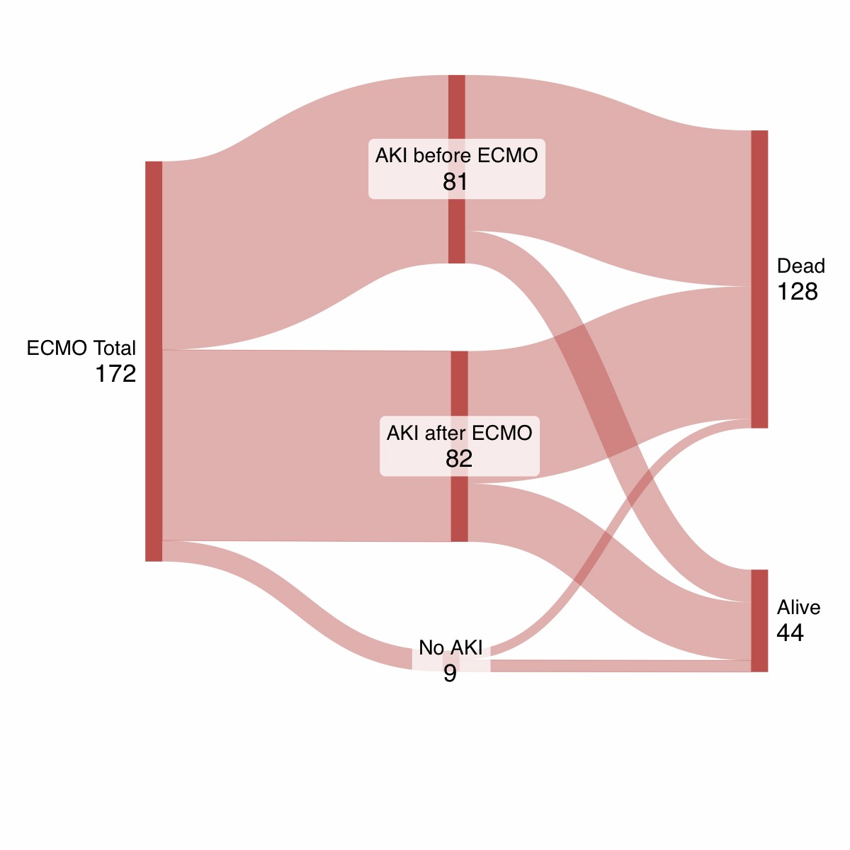 Figure 3: Sankey Diagram of AKI mortality