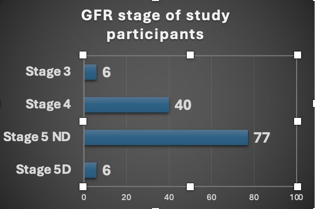Distribution of study participants according to CKD stage