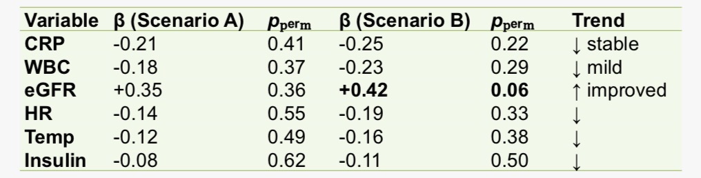Table 2. Permutation-based ITS summary β denotes cumulative lag(0–3) effect; pₚₑᵣₘ from 1,000 random-day permutations. eGFR shows the strongest upward trend (Scenario B β = +0.42, pₚₑᵣₘ = 0.06).