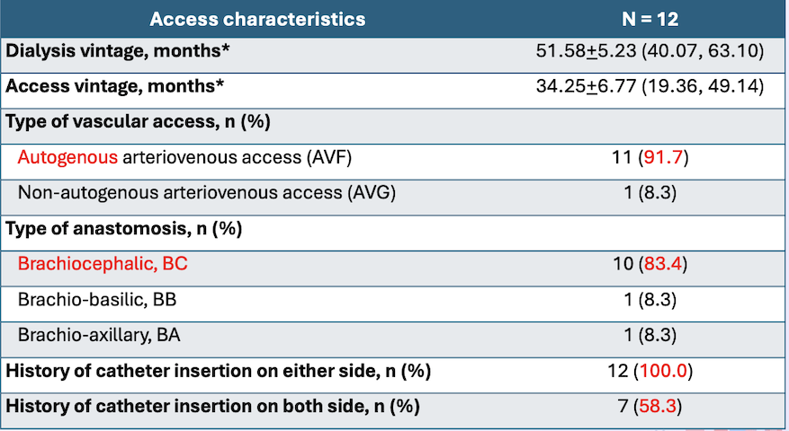 Figure 2 Access