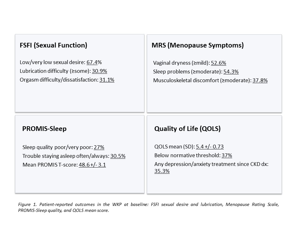 Figure 1. Patient-reported outcomes in the WKP at baseline: FSFI sexual desire and lubrication, Menopause Rating Scale, PROMIS-Sleep quality, and QOLS mean score.