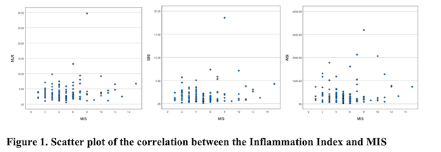 Figure 1. Scatter plot of the correlation between the Inflammation Index and MIS