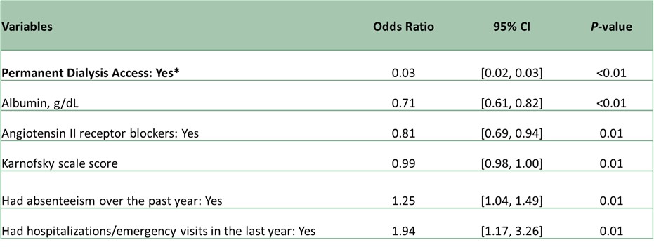 Table 1. Predictive model for unplanned dialysis initiation