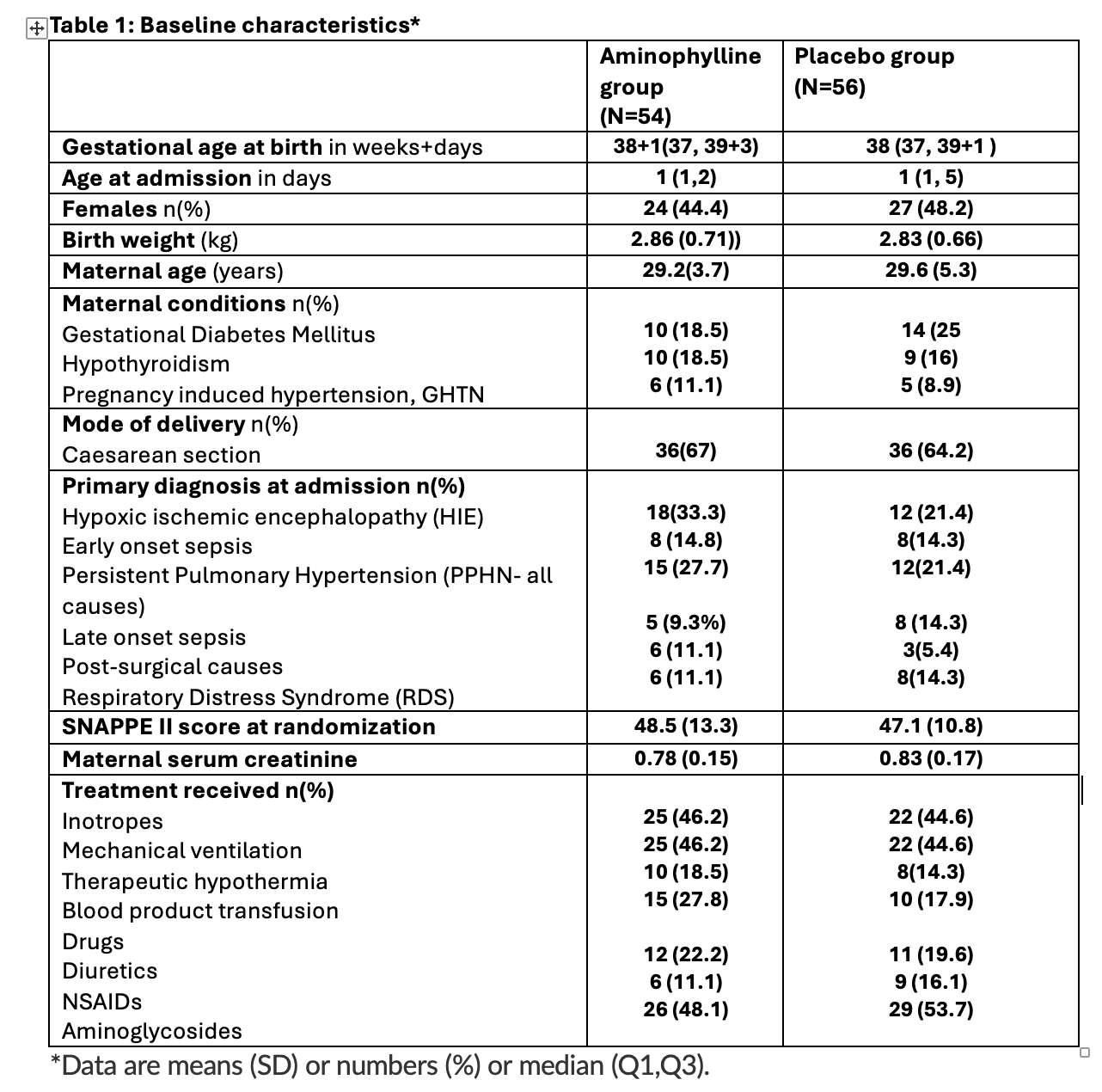 Table 1: Baseline characteristics