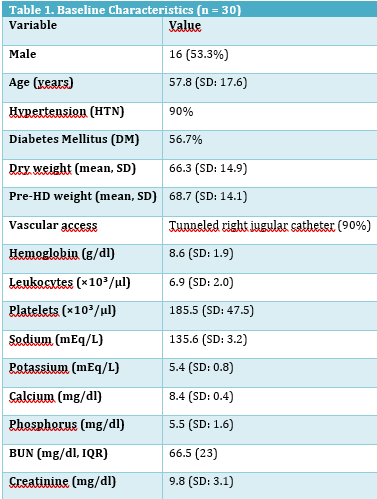 Tabla 1 Características basales (n = 30)