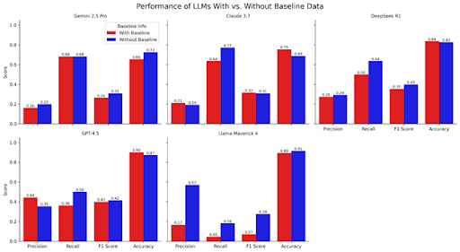 Figure 1. Bar plots comparing LLM’s results across the two prompts: With baseline labs and without