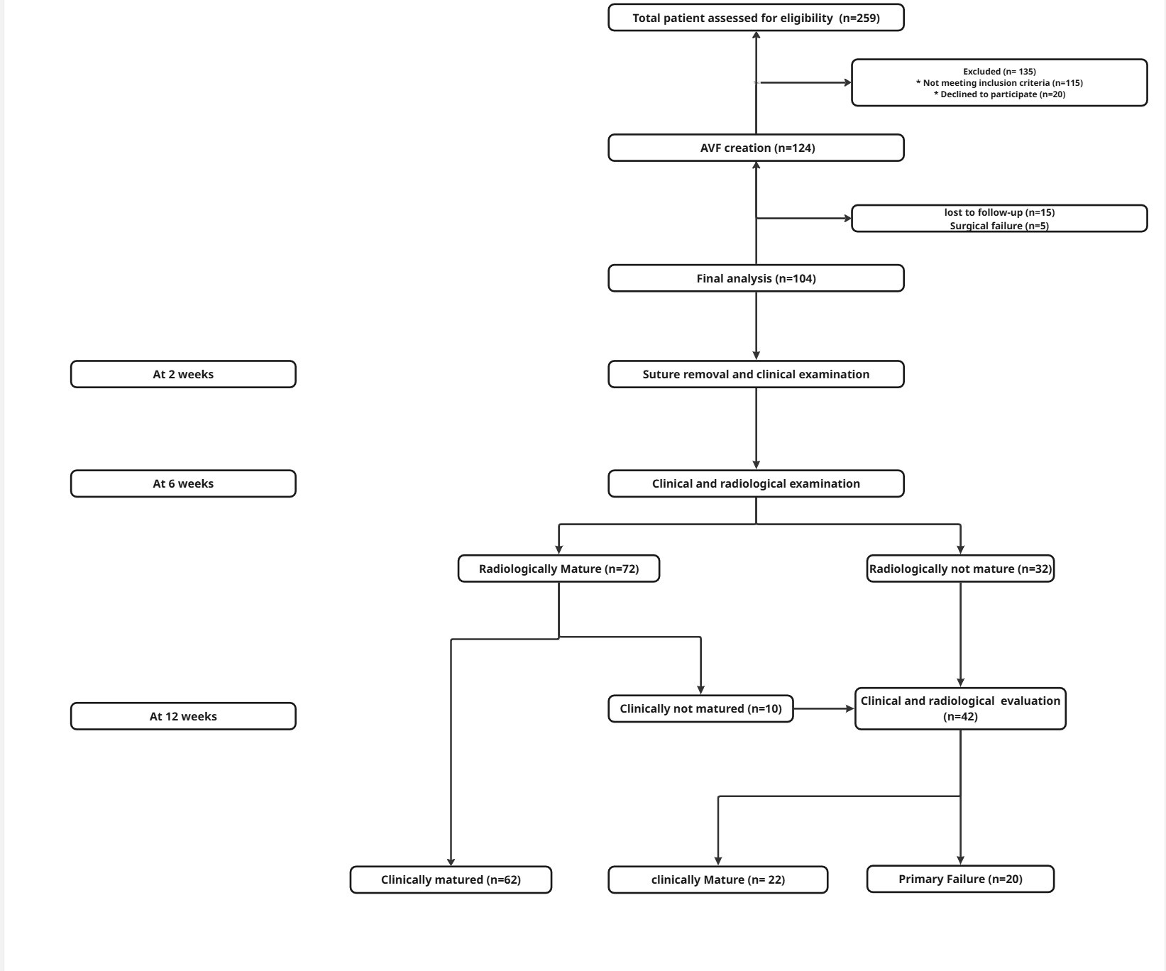 Figure:1 Consort Diagram of enrollment and follow-up.