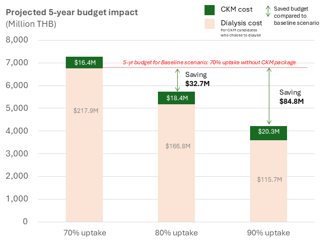 Projected 5-year budget impact and savings from baseline scenario (with 70% CKM uptake and no CKM benefit package)