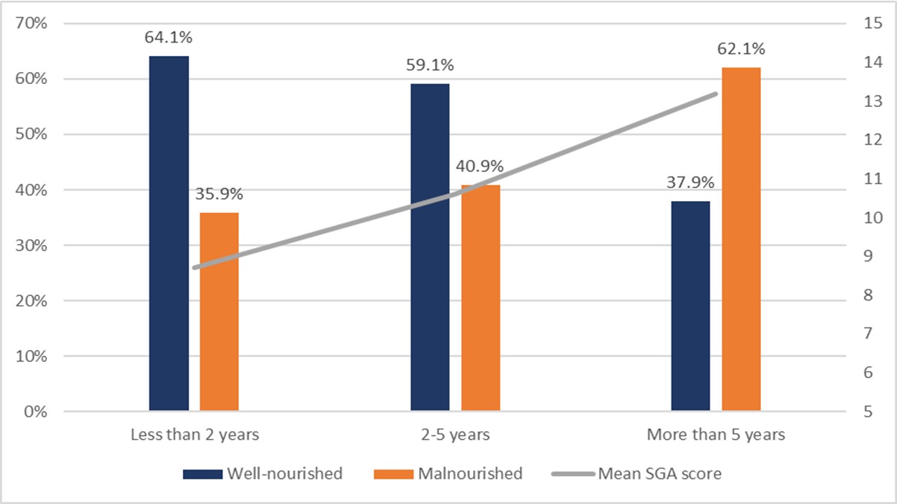 Figure 1. Malnutrition in Relation to Dialysis Duration among Patients with ESRD, n=141