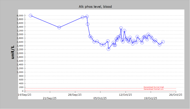Serum alkaline phosphatase level