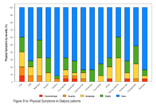 Physical symptom burden in dialysis cohort