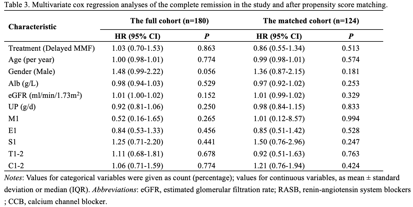 Table 3. Multivariate cox regression analyses of the complete remission in the study and after propensity score matching.