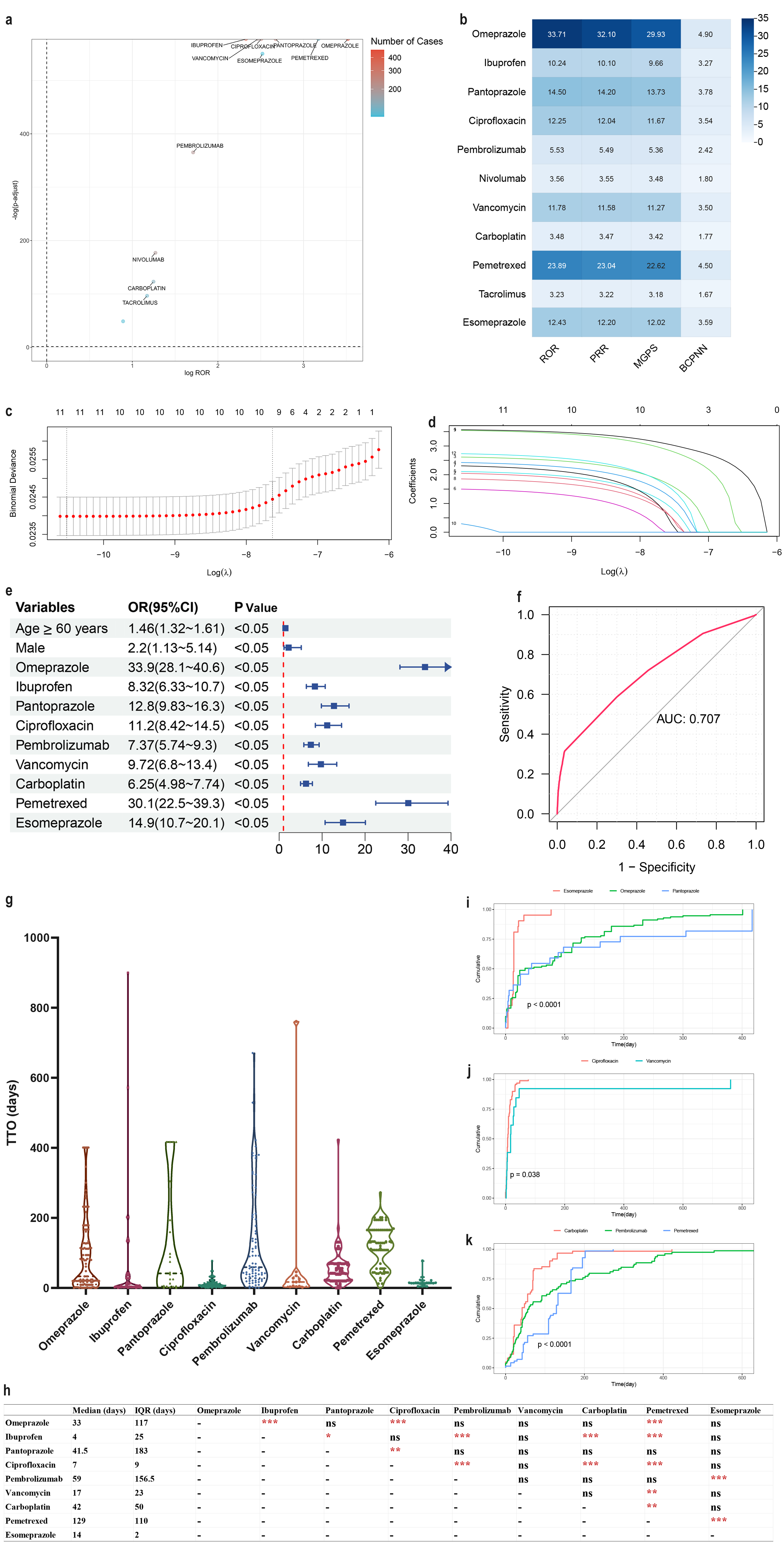 Figure 1. Real-World Risk of Drug-Induced Tubulointerstitial Nephritis. a, Volcano plots illustrating TIN-related drugs. b, Heatmap showing the values of data mining algorithm (DPA) for suspicious drugs. c-d, Results of the LASSO regression analysis. e, Results of the multi-factor logistic regression analysis. f, The ROC curves of DITIN risk factors.&nbsp;g,&nbsp;Violin plot of time to DITIN occurrence;&nbsp;h, Statistical information on the time interval between drug intake and DITIN onset; i-k, Cumulative incidence of DITIN by drug class.