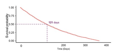 Figure 1. The estimated median dialysis-free survival