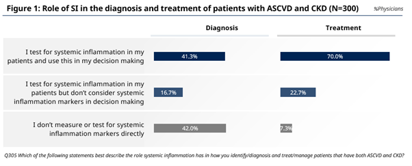 Role of systemic inflammation in the diagnosis and treatment of patients with ASCVD and CKD
