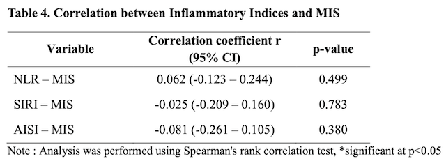 Table 4. Correlation between Inflammatory Indices and MIS