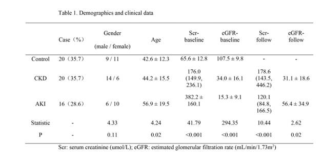 Table 1. Demographics and clinical data