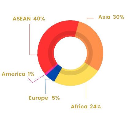 Breakdown by Continent