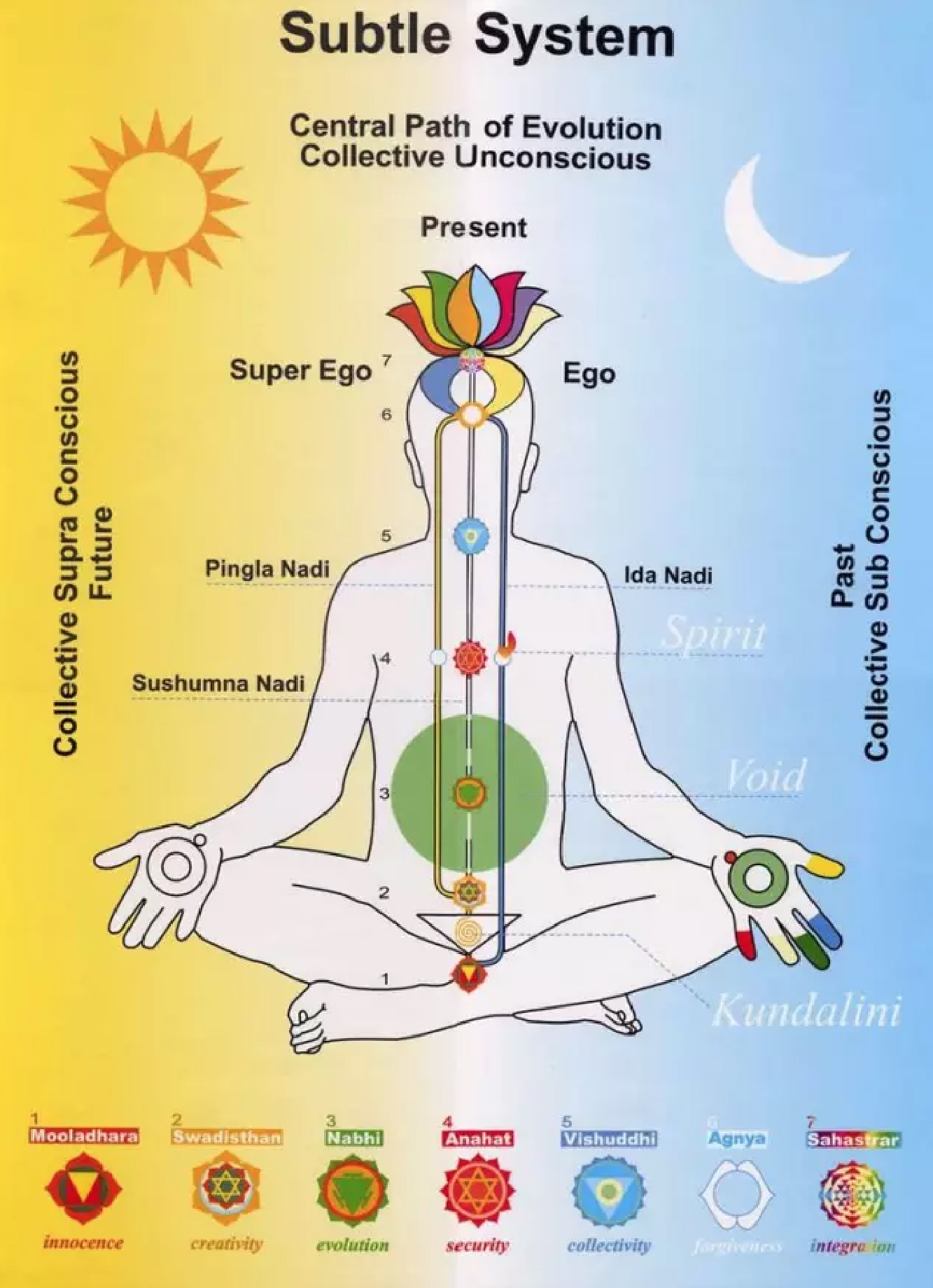 Understanding human energy force - The Seven Chakras - TanyaMaya