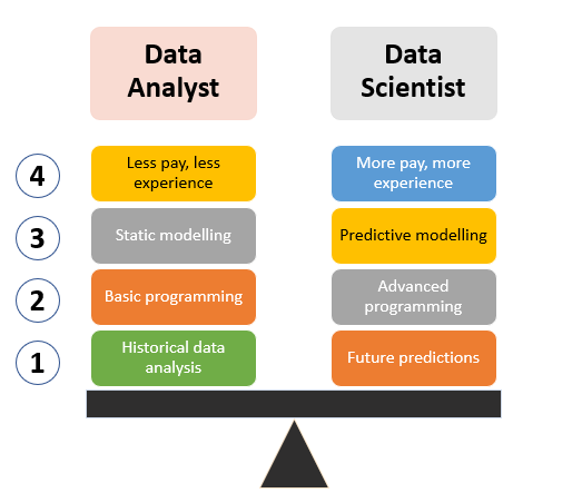 Data Analyst vs. Data Science: Which Career is Right for You? - skillfine