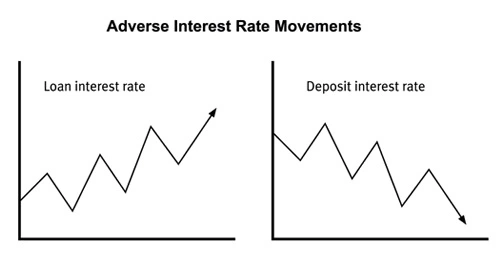 Adverse Interest Rate