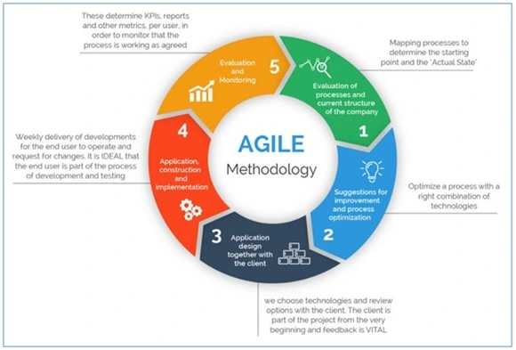 Agile Project Management