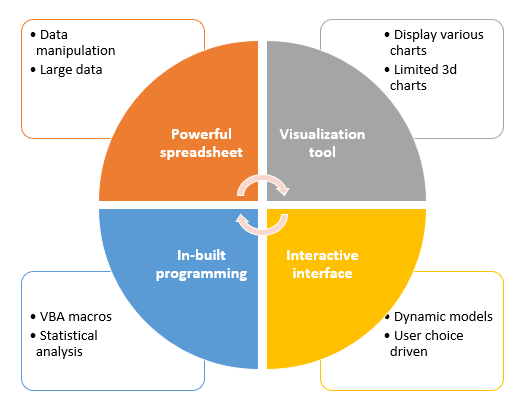 Microsoft Excel: Advanced Data Analysis and Visualisation